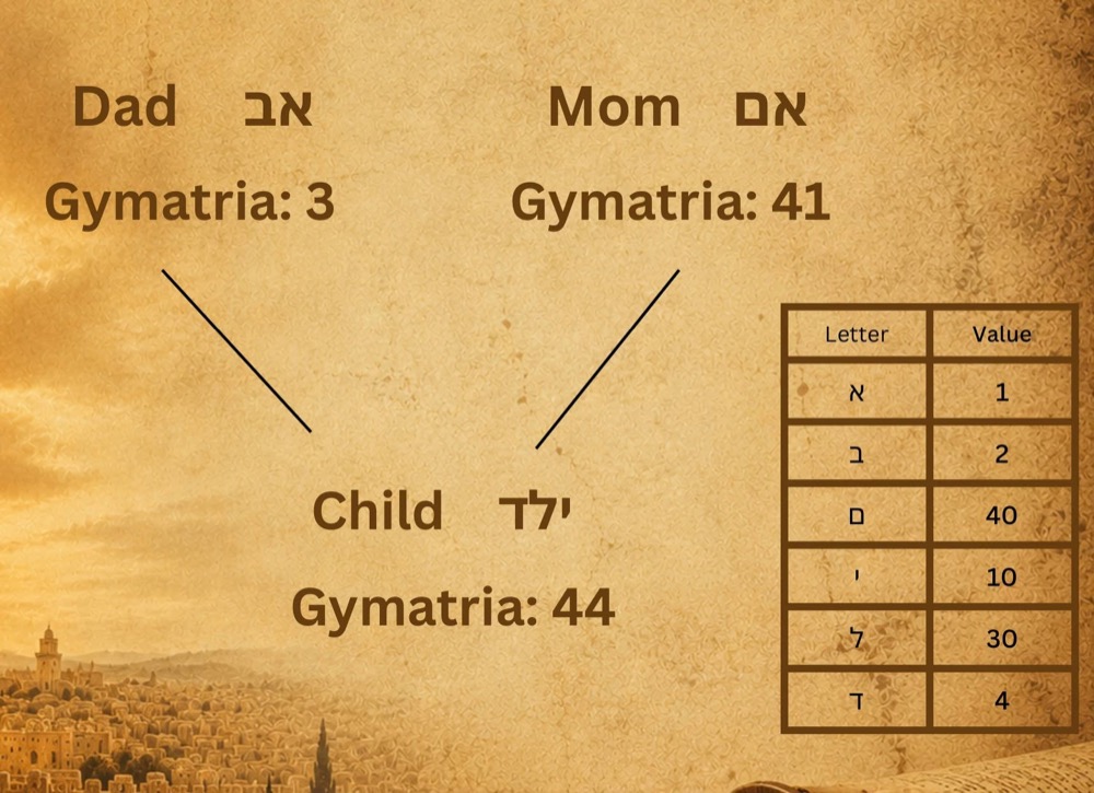 Przykład hebrajskiej gematrii: Aw (Tata) = 3, Em (Mama) = 41, Jeled (Dziecko) = 44 — ojciec plus matka równa się dziecko